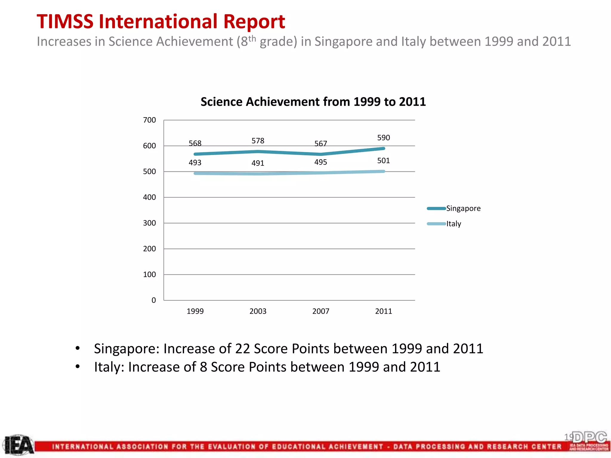 19
TIMSS International Report
Increases in Science Achievement (8th grade) in Singapore and Italy between 1999 and 2011
568 578 567
590
493 491 495 501
0
100
200
300
400
500
600
700
1999 2003 2007 2011
Science Achievement from 1999 to 2011
Singapore
Italy
• Singapore: Increase of 22 Score Points between 1999 and 2011
• Italy: Increase of 8 Score Points between 1999 and 2011
 