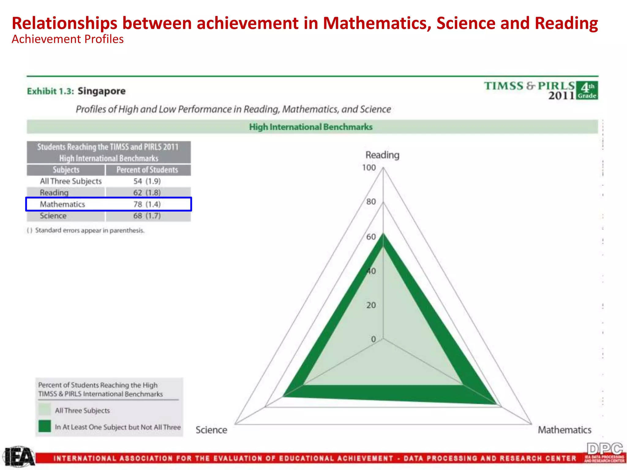 Relationships between achievement in Mathematics, Science and Reading
Achievement Profiles
 