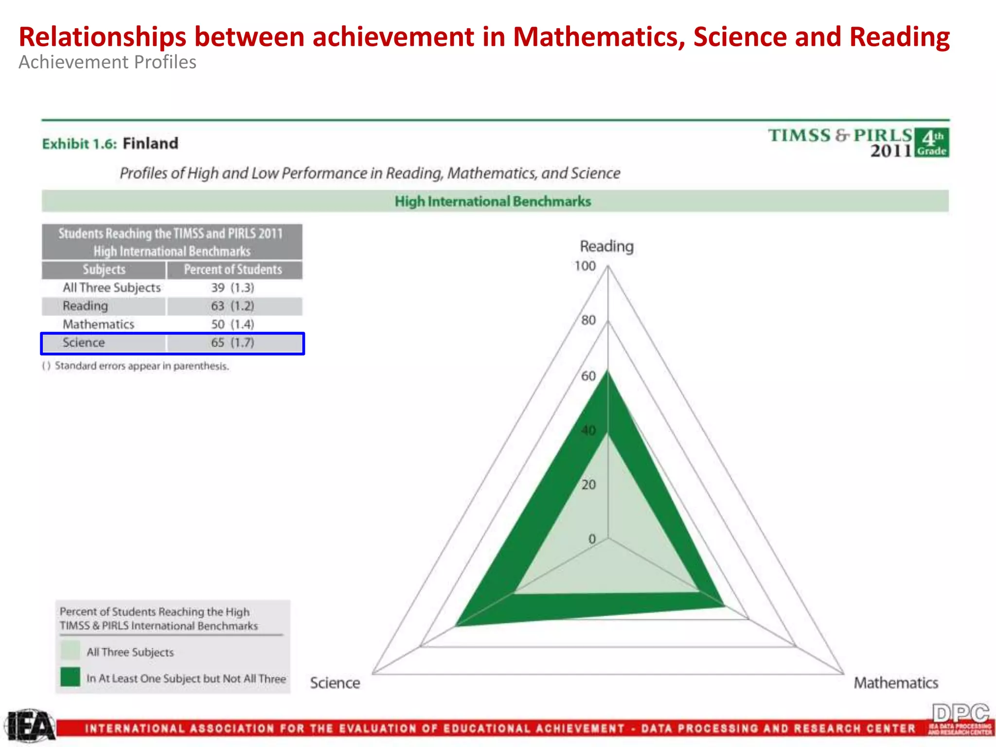 Relationships between achievement in Mathematics, Science and Reading
Achievement Profiles
 