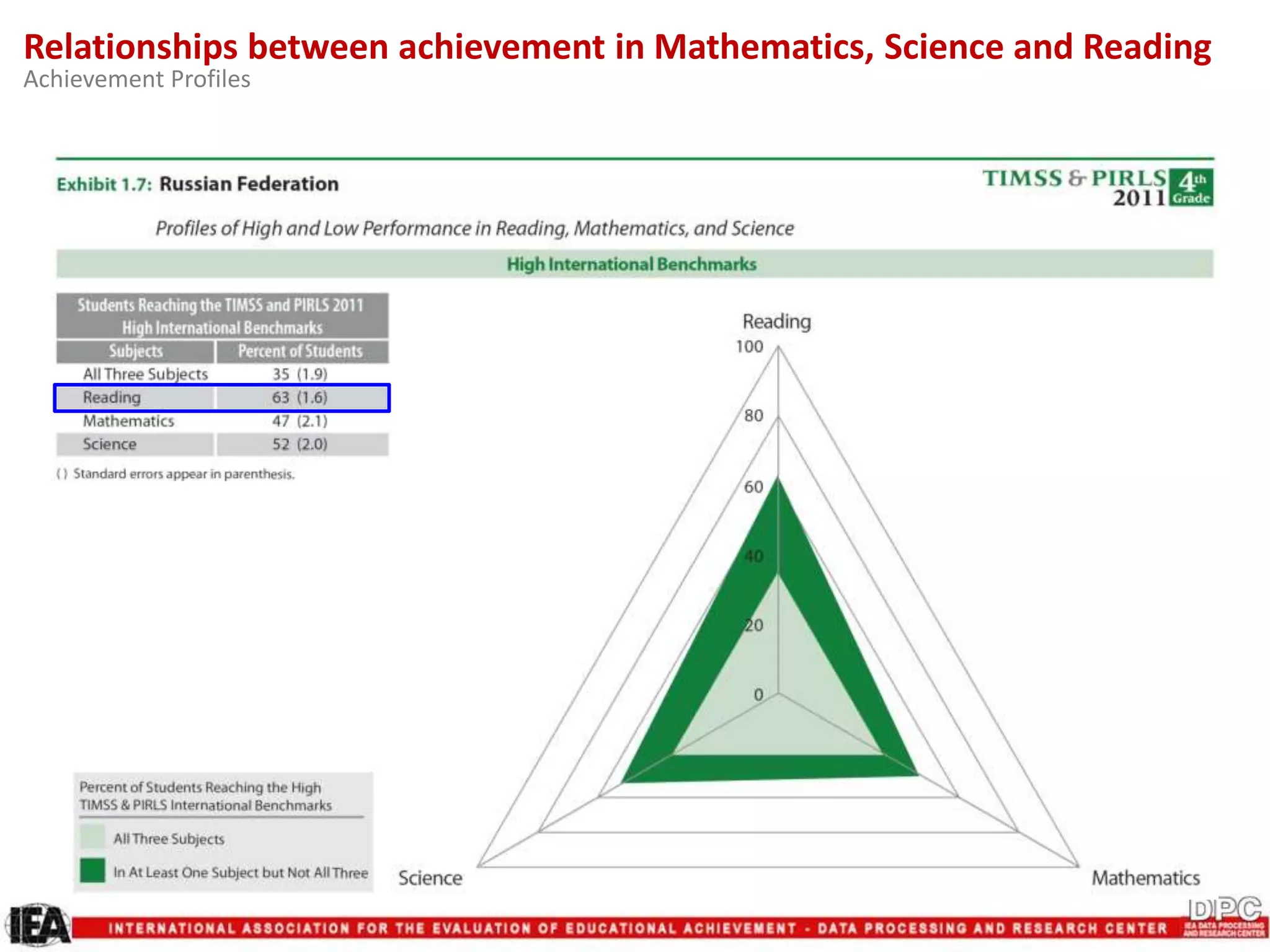 Relationships between achievement in Mathematics, Science and Reading
Achievement Profiles
 