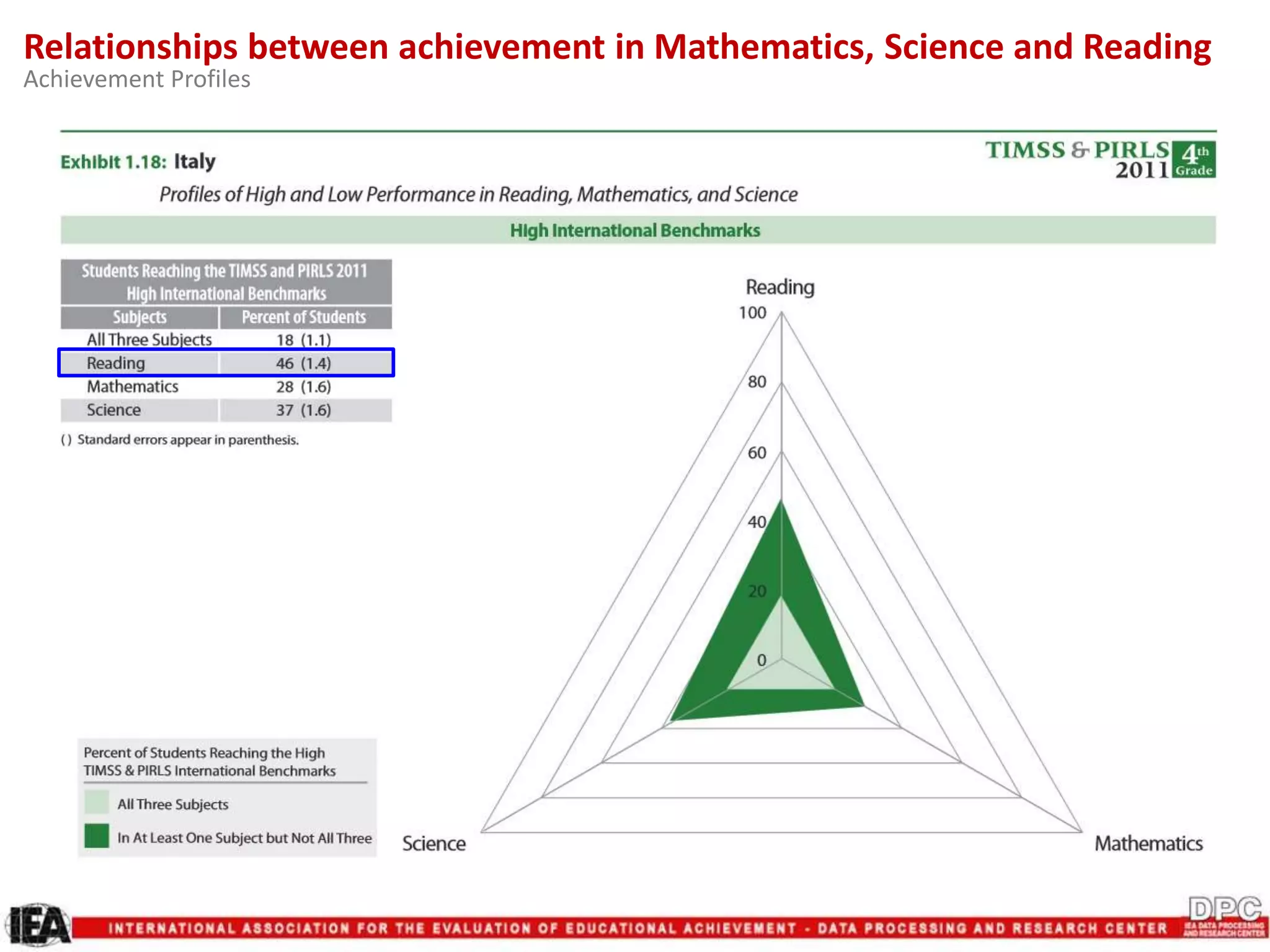 Relationships between achievement in Mathematics, Science and Reading
Achievement Profiles
 