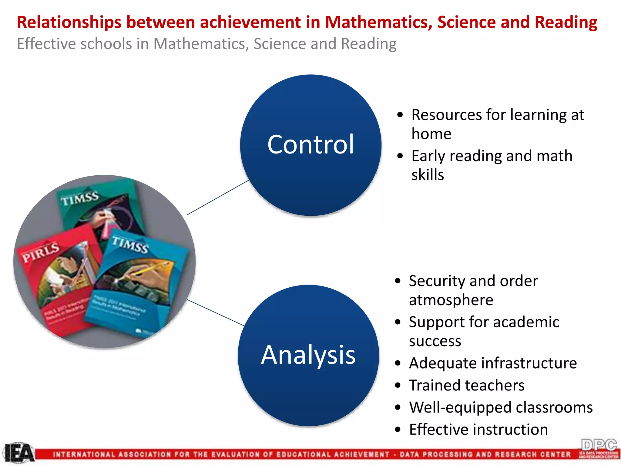 Control
• Resources for learning at
home
• Early reading and math
skills
Analysis
• Security and order
atmosphere
• Support for academic
success
• Adequate infrastructure
• Trained teachers
• Well-equipped classrooms
• Effective instruction
Relationships between achievement in Mathematics, Science and Reading
Effective schools in Mathematics, Science and Reading
 