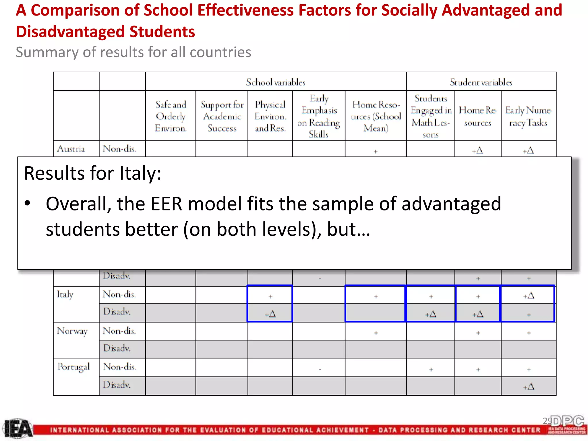 29
A Comparison of School Effectiveness Factors for Socially Advantaged and
Disadvantaged Students
Summary of results for all countries
Results for Italy:
• Overall, the EER model fits the sample of advantaged
students better (on both levels), but…
 
