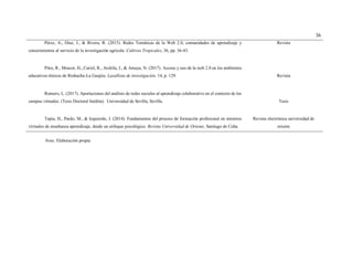 36
Pérez, A., Díaz, J., & Rivera, R. (2015). Redes Temáticas de la Web 2.0, comunidades de aprendizaje y
conocimientos al servicio de la investigación agrícola. Cultivos Tropicales, 36, pp. 36-43.
Revista
Pitre, R., Moscot, H., Curiel, R., Archila, J., & Amaya, N. (2017). Acceso y uso de la web 2.0 en los ambientes
educativos étnicos de Riohacha-La Guajira. Lasallista de investigación, 14, p. 129. Revista
Romero, L. (2017). Aportaciones del análisis de redes sociales al aprendizaje colaborativo en el contexto de los
campus virtuales. (Tesis Doctoral Inédita). Universidad de Sevilla, Sevilla. Tesis
Tapia, H., Pardo, M., & Izquierdo, J. (2014). Fundamentos del proceso de formación profesional en entornos
virtuales de enseñanza aprendizaje, desde un enfoque psicológico. Revista Universidad de Oriente, Santiago de Cuba.
Revista electrónica universidad de
oriente
Nota: Elaboración propia
 