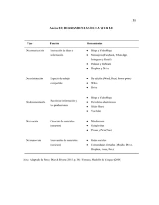 38
Anexo 03: HERRAMIENTAS DE LA WEB 2.0
Tipo Función Herramientas
De comunicación Interacción de ideas e
información
● Blogs y Videoblogs
● Mensajería (Facebook, WhatsApp,
Instagram y Gmail)
● Podcast y Webcam
● Dropbox y Drive
De colaboración Espacio de trabajo
compartido
● De edición (Word, Prezi, Power point)
● Wikis
● Drive
De documentación
Recolectar información y
las producciones
● Blogs y Videoblogs
● Portafolios electrónicos
● Slider Share
● YouTube
De creación Creación de materiales
(recursos)
● Mindmeister
● Google sites
● Pixton y PictoChart
De interacción Intercambio de materiales
(recursos)
● Redes sociales
● Comunidades virtuales (Moodle, Drive,
Dropbox, Issuu, Box)
Nota: Adaptado de Pérez, Díaz & Rivera (2015, p. 38) / Fonseca, Medellín & Vásquez (2014)
 
