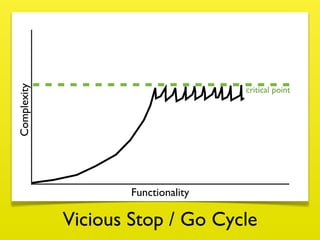 Complexity




                                       critical point




             The Vicious Stop n Go.
                       Functionality

               Vicious Stop / Go Cycle
 