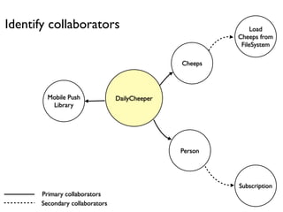 Identify collaborators                                       Load
                                                         Cheeps from
                                                          FileSystem

                                                Cheeps




         Mobile Push             DailyCheeper
          Library




                                                Person




                                                         Subscription
       Primary collaborators
       Secondary collaborators
 