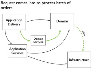 Request comes into to process batch of
orders

  Application                 Domain
   Delivery




                                               ORM
                  Domain
                  Services

    Application
     Services
                                       Infrastructure
 