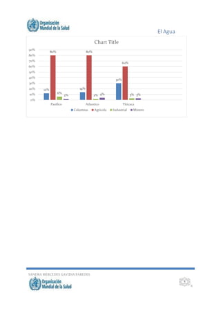 El Agua
SANDRA MERCEDES GAVIDIA PAREDES
6
6
12% 14%
30%
80% 80%
60%
6%
2% 3%2% 4% 3%
0%
10%
20%
30%
40%
50%
60%
70%
80%
90%
Pasifico Atlantico Titicaca
Chart Title
Columna1 Agricola Industrial Minero
 