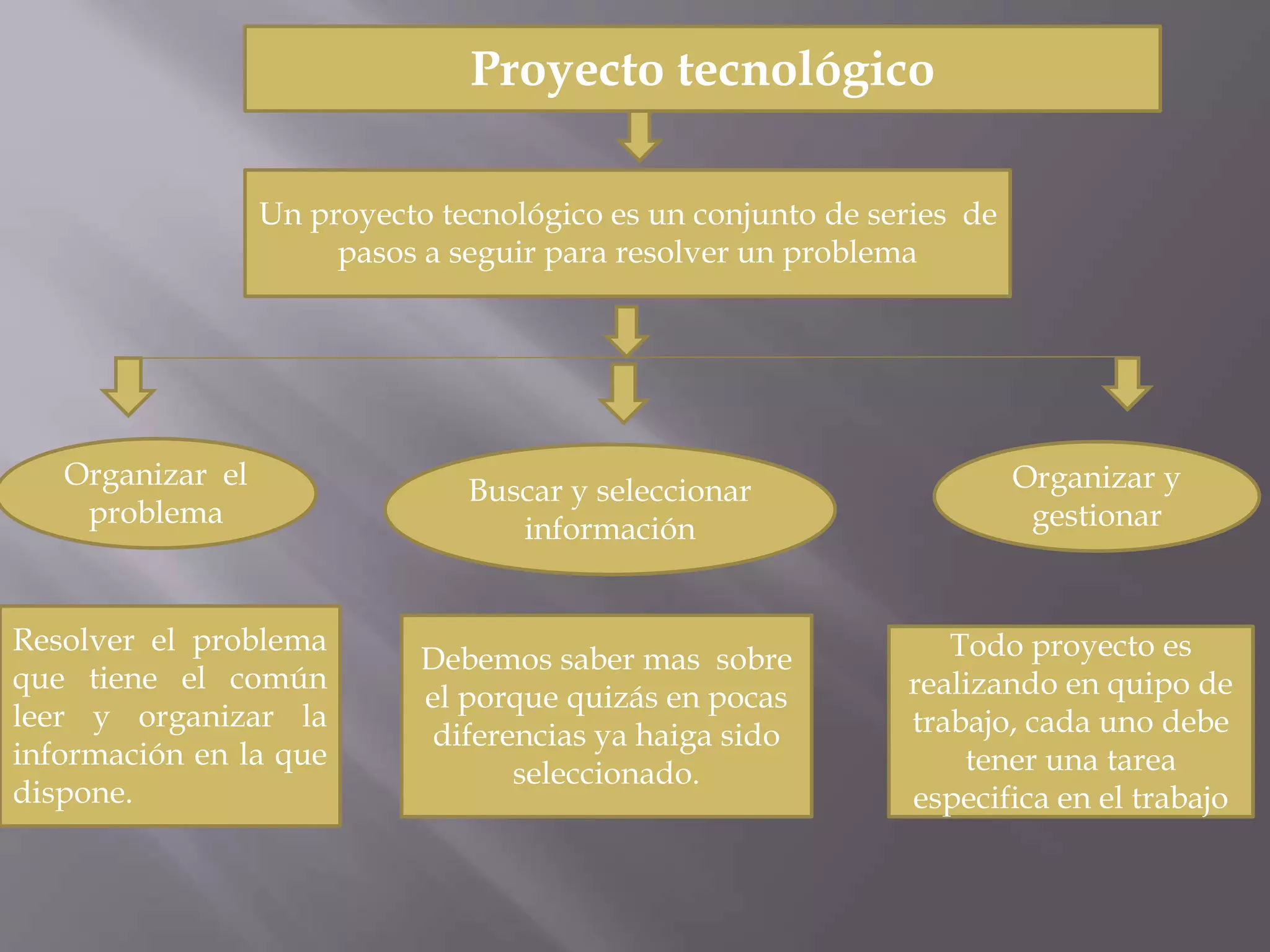 Proyecto tecnológico
Un proyecto tecnológico es un conjunto de series de
pasos a seguir para resolver un problema
Organizar el
problema
Buscar y seleccionar
información
Organizar y
gestionar
Resolver el problema
que tiene el común
leer y organizar la
información en la que
dispone.
Debemos saber mas sobre
el porque quizás en pocas
diferencias ya haiga sido
seleccionado.
Todo proyecto es
realizando en quipo de
trabajo, cada uno debe
tener una tarea
especifica en el trabajo