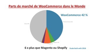 Parts de marché de WooCommerce dans le Monde
Etude Built with 20186 x plus que Magento ou Shopify
WooCommerce 42 %
 