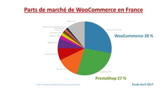 Parts de marché de WooCommerce en France
Etude Avril 2017
WooCommerce 28 %
PrestaShop 27 %
 