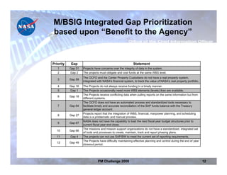 M/BSIG Integrated Gap Prioritization
based upon “Benefit to the Agency”


Priority   Gap                                              Statement
   1       Gap 51   Projects have concerns over the integrity of data in the system.
   2       Gap 2    The projects must obligate and cost funds at the same WBS level.
                    The OCFO and the Center Property Custodians do not have a real property system,
   3       Gap 59
                    integrated with NASA's financial system, to track the value of NASA's real property portfolio.
   4       Gap 16   The Projects do not always receive funding in a timely manner.
   5       Gap 1    The Projects occasionally need more WBS elements (levels) than are available.
                    The Projects receive conflicting data when pulling reports on the same information but from
   6       Gap 18
                    different systems.
                    The OCFO does not have an automated process and standardized tools necessary to
   7       Gap 64   facilitate timely and accurate reconciliation of the SAP funds balance with the Treasury
                    general ledger account.
                    Projects report that the integration of WBS, financial, manpower planning, and scheduling
   8       Gap 27
                    data is a problematic and manual process.
                    NASA does not have the capability to load the next fiscal year budget structures prior to
   9       Gap 67
                    current fiscal year end close.
                    The missions and mission support organizations do not have a standardized, integrated set
  10       Gap 66
                    of tools and processes to create, maintain, track and report phasing plans.
  11       Gap 4    The projects can not use SAP/BW to meet the current set of reporting requirements.
                    The Projects have difficulty maintaining effective planning and control during the end of year
  12       Gap 49
                    closeout period.




                               PM Challenge 2008                                                                     12
 