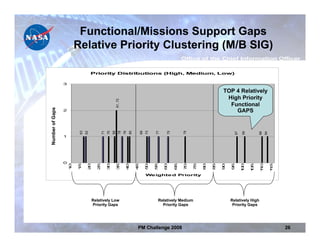 Functional/Missions Support Gaps
                         Relative Priority Clustering (M/B SIG)

                                    Priority Distributions (High, Medium, Low)

                3

                                                                                                                                      TOP 4 Relatively
                                                                                                                                       High Priority


                                                            61, 72
                                                                                                                                        Functional
Numbere oGaps
   Nm offG s




                2                                                                                                                         GAPS
    u br  ap




                                                  70
                                                       69
                                                               78
                                                                     76
                                                                          60


                                                                                    68
                                                                                         73


                                                                                              77


                                                                                                       75




                                                                                                                 79
                          63
                               62




                                             71




                                                                                                                                                67

                                                                                                                                                     59




                                                                                                                                                                 66
                                                                                                                                                                       64
                1




                0




                                                                                                                                                       0

                                                                                                                                                             5

                                                                                                                                                                   0

                                                                                                                                                                              5
                     0

                          5

                                 0

                                         5

                                                   0

                                                             5

                                                                       0

                                                                                5

                                                                                          0

                                                                                               5

                                                                                                       0


                                                                                                             5

                                                                                                                  0

                                                                                                                        5

                                                                                                                             0

                                                                                                                                  5

                                                                                                                                       0

                                                                                                                                            5
                    1.

                         1.

                                2.

                                        2.

                                                  3.

                                                            3.

                                                                      4.

                                                                               4.

                                                                                         5.

                                                                                              5.

                                                                                                      6.


                                                                                                            6.

                                                                                                                 7.

                                                                                                                       7.

                                                                                                                            8.

                                                                                                                                 8.

                                                                                                                                      9.

                                                                                                                                           9.

                                                                                                                                                     1.
                                                                                                                                                      0

                                                                                                                                                           1.
                                                                                                                                                            0

                                                                                                                                                                 1.
                                                                                                                                                                  1

                                                                                                                                                                            1.
                                                                                                                                                                             1
                                                                                         We ighte d Priority




                                     Relatively Low                                                Relatively Medium                       Relatively High
                                     Priority Gaps                                                   Priority Gaps                          Priority Gaps




                                                                                PM Challenge 2008                                                                                 26
 
