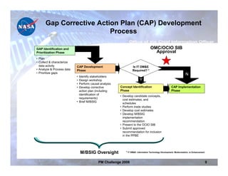 Gap Corrective Action Plan (CAP) Development
                         Process

GAP Identification and                                                            OMC/OCIO SIB
Prioritization Phase                                                                Approval
• Plan
• Collect & characterize
  data activity            CAP Development                       Is IT DM&E
• Analyze & Process data   Phase                                 Required? *
• Prioritize gaps                                                                                                   N
                           • Identify stakeholders
                           • Design workshop                            Y
                           • Perform causal analysis
                           • Develop corrective        Concept Identification                         CAP Implementation
                             action plan (including    Phase                                          Phase
                             identification of
                                                       • Develop candidate concepts,
                             requirements)
                                                         cost estimates, and
                           • Brief M/BSIG
                                                         schedules
                                                       • Perform trade studies
                                                       • Develop cost estimates
                                                       • Develop M/BSIG
                                                         implementation
                                                         recommendation
                                                       • Present to the OCIO SIB
                                                       • Submit approved
                                                         recommendation for inclusion
                                                         in the PPBE




                               M/BSIG Oversight            * IT DM&E: Information Technology Development, Modernization, or Enhancement



                                          PM Challenge 2008                                                                               9
 