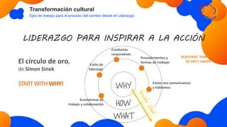 Transformación cultural
Ejes de trabajo para el proceso del cambio desde el Liderazgo.
Conductas
corporativas
Procedimientos y
formas de trabajar
Ecosistemas de
trabajo y colaboración
Estilo de
liderazgo
Cómo nos comunicamos
y hablamos
STARTWITHWHY!
LIDERAZGO PARA INSPIRAR A LA ACCIÓN
El círculo de oro,
de Simon Sinek
NUESTRAS “FORMAS”
DE SER Y HACER
 