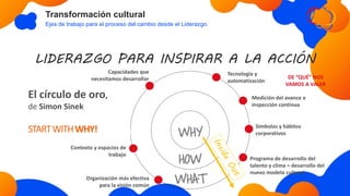 Transformación cultural
Ejes de trabajo para el proceso del cambio desde el Liderazgo.
STARTWITHWHY!
Tecnología y
automatización
Organización más efectiva
para la visión común
LIDERAZGO PARA INSPIRAR A LA ACCIÓN
El círculo de oro,
de Simon Sinek
Medición del avance e
inspección continua
Capacidades que
necesitamos desarrollar
Programa de desarrollo del
talento y clima = desarrollo del
nuevo modelo cultural
Contexto y espacios de
trabajo
Símbolos y hábitos
corporativos
DE “QUÉ” NOS
VAMOS A VALER
 