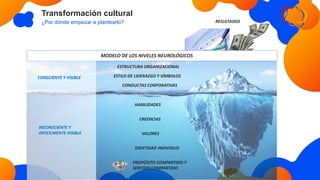 Transformación cultural
¿Por dónde empezar a plantearlo?
PROPÓSITO COMPARTIDO Y
SENTIDO COMPARTIDO
CREENCIAS
VALORES
CONDUCTAS CORPORATIVAS
ESTILO DE LIDERAZGO Y SÍMBOLOS
ESTRUCTURA ORGANIZACIONAL
RESULTADOS
HABILIDADES
IDENTIDAD INDIVIDUO
MODELO DE LOS NIVELES NEUROLÓGICOS
CONSCIENTE Y VISIBLE
INCONSCIENTE Y
DIFICILMENTE VISIBLE
 