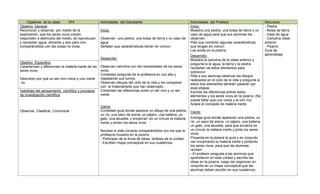 Objetivos de la clase       Nº4                   Actividades del Estudiante                                   Actividades del Profesor                          Recursos
     Objetivo General                                                                                                   Inicio:                                           - Piedra
     Reconocer y observar, por medio de la                 Inicio:                                                      Muestra una piedra, una bolsa de tierra y un      - Bolsa de tierra
     exploración, que los seres vivos crecen,                                                                           vaso de agua para que sus alumnas los             - Vaso de agua
     responden a estímulos del medio, se reproducen        Observan una piedra, una bolsa de tierra y un vaso de        observen.                                         - Cartulina clase
     y necesitan agua, alimento y aire para vivir,         agua.                                                        Pide que nombren algunas características          anterior
     comparándolos con las cosas no vivas.                 Señalan que características tienen en común.                 que tengan en común                               - Pizarra
                                                                                                                        Las anota en la pizarra                           Guía de
                                                                                                                        Desarrollo:                                       aprendizaje
                                                           Desarrollo:                                                  Muestra la cartulina de la clase anterior y
     Objetivo Especifico                                                                                                pregunta si el agua, la tierra y la piedra
     Caracterizan y diferencian la materia inerte de los   Observan cartulina con las necesidades de los seres          necesitan de estos elementos para
     seres vivos                                           vivos.                                                       sobrevivir.
                                                           Contestan pregunta de la profesora en voz alta y             Pide a sus alumnas observar los dibujos
    Describen por qué un ser vivo crece y uno inerte       respetando sus turnos.                                       realizados en el ciclo de la vida y pregunta si
¿?? no.                                                    Observan dibujos del ciclo de la vida y los comparan         estos tres elementos también pasarán por
    .                                                      con la materiainerte que han observado.                      esas etapas.
    Habilidad del pensamiento científico y procesos        Comentan las diferencias entre un ser vivo y un ser          Escribe las diferencias entres estos
    de investigación científica                            inerte.                                                      elementos y los seres vivos en la pizarra. (No
                                                                                                                        puede faltar que uno crece y el otro no)
                                                                                                                        Aclara el concepto de materia inerte.
                                                           Cierre:
     Observar, Clasificar, Comunicar                       Contestan guía donde aparece un dibujo de una piedra,        Cierre:
                                                           un río, una saco de arena, un pájaro, una ballena, un
                                                           gato, una abuelita, y encierran en un círculo la materia     Entrega guía donde aparecen una piedra, un
                                                           inerte y pintan los seres vivos                              río, un saco de arena, un pájaro, una ballena,
                                                                                                                        un gato, una abuelita, para que encierre en
                                                           Revisan si esta correcto comparándolos con los que la        un círculo la materia inerte y pinte los seres
                                                           profesora muestra en la pizarra.                             vivos.
                                                           - Participan de la lluvia de ideas, síntesis de la unidad.   Proyecta en la pizarra la guía y en conjunto
                                                           - Escriben mapa conceptual en sus cuadernos.                 van encerrando la materia inerte y pintando
                                                                                                                        los seres vivos, para que las alumnas
                                                                                                                        revisen.
                                                                                                                        - El profesor pregunta a las alumnas que
                                                                                                                        aprendieron en esta unidad y escribe las
                                                                                                                        ideas en la pizarra, luego las organizan en
                                                                                                                        conjunto en un mapa conceptual que las
                                                                                                                        alumnas deben escribir en sus cuadernos.
 