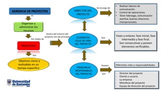 GERENCIA DE PROYECTOS
Organizar y
administrar los
recursos
PROYECTOS
es
Por medio de
EObjetivos claros y
realizables en un
tiempo especifico
Dentro del entorno del
proyecto son eje principal:
DIRECTOR DEL
PROYECTO
ELEMENTOS
CICLO DE VIDA
DEL PROYECTO
PRINCIPALES
RESPONSABLES
DEL PROYECTO
• Realizar labores de
comunicación.
• Control de operaciones.
• Tener liderazgo, comunicación
asertiva, buenas relaciones
interpersonales.
Se encarga de:
Fases y enlaces: fase inicial, fase
intermedia y fase final.
Son consecutivas y poseen
elementos verificables.
Son
Son:
Poseen: Diferentes roles y responsabilidades.
son - Director del proyecto
- Cliente o usuario
- La empresa
- Miembros del proyecto
- Equipo de dirección del proyecto
 