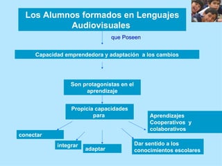 Los Alumnos formados en Lenguajes Audiovisuales Capacidad emprendedora y adaptación a los cambios Son protagonistas en el aprendizaje Propicia capacidades para conectar integrar adaptar Dar sentido a los conocimientos escolares Aprendizajes Cooperativos y colaborativos que Poseen