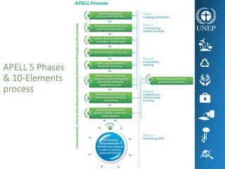 APELL 5 Phases
& 10-Elements
process
5
 