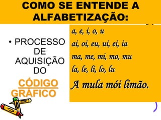 COMO SE ENTENDE A
    ALFABETIZAÇÃO:
            a, e, i, o, u
• PROCESSO ai, oi, eu, ui, ei, ia
     DE     ma, me, mi, mo, mu
  AQUISIÇÃO
     DO     la, le, li, lo, lu
 CÓDIGO         A mula mói limão.
GRÁFICO
 