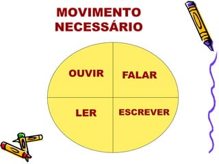 MOVIMENTO
NECESSÁRIO


 OUVIR   FALAR


  LER    ESCREVER
 