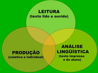 Práticas que sustentam o
               LEITURA
     trabalho come ouvido)
          (texto lido
                      o texto




                            ANÁLISE
  PRODUÇÃO                LINGÜÍSTICA
(coletiva e individual)   (texto impresso
                             e do aluno)
 