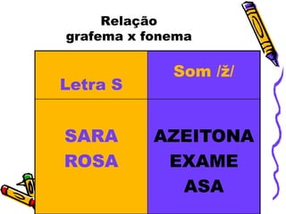 Relação
grafema x fonema

             Som /ž/
Letra S


SARA       AZEITONA
ROSA        EXAME
             ASA
 