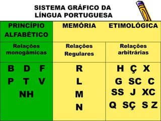 SISTEMA GRÁFICO DA
       LÍNGUA PORTUGUESA
 PRINCÍPIO    MEMÓRIA     ETIMOLÓGICA
ALFABÉTICO
 Relações     Relações       Relações
monogâmicas   Regulares     arbitrárias


B D F            R         H Ç X
P T V            L         G SC C
  NH             M        SS J XC
                 N        Q SÇ S Z
 