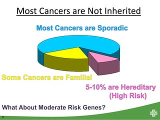 11
Most Cancers are Not Inherited
What About Moderate Risk Genes?
 