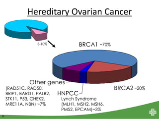 13
Hereditary Ovarian Cancer
BRCA1
BRCA2
HNPCC
Other genes
5-10% ~70%
~20%
Lynch Syndrome
(MLH1, MSH2, MSH6,
PMS2, EPCAM)~3%
(RAD51C, RAD50,
BRIP1, BARD1, PALB2,
STK11, P53, CHEK2,
MRE11A, NBN) ~7%
 