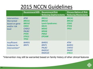 22
2015 NCCN Guidelines
*Intervention may still be warranted based on family history of other clinical features
 