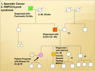 23
Diagnosed with
Pancreatic CA 60s
Patient Presents
with Breast CA
dx @ 58
now 53,
Genetic
Testing
MSH2+
43
Diagnosed with
Colon CA. 50s
Diagnosed
with Uterine
Ca. 48
45
1. Sporadic Cancer
2. HNPCC/Lynch
syndrome
79
d. 80. Stroke
 