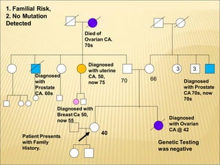 25
Patient Presents
with Family
History.
Diagnosed
with Ovarian
CA @ 42
Died of
Ovarian CA.
70s
Diagnosed
with uterine
CA. 50,
now 75
1. Familial Risk,
2. No Mutation
Detected
Diagnosed with
Breast Ca 50,
now 55
6670
3 3
Diagnosed
with Prostate
CA 70s, now
70s
Diagnosed
with
Prostate
CA. 60s
Genetic Testing
was negative
40
 