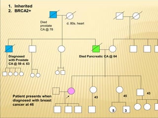 29
Patient presents when
diagnosed with breast
cancer at 46
3
Died
prostate
CA @ 78
43
5
43
Died Pancreatic CA @ 64
45
Diagnosed
with Prostate
CA @ 59 d. 63
d. 80s. heart
1. Inherited
2. BRCA2+
 
