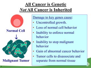 5
Damage to key genes cause:
• Uncontrolled growth.
• Loss of normal cell behavior
• Inability to enforce normal
behavior
• Inability to stop malignant
behavior
• Gain of abnormal cancer behavior
• Tumor cells to disassociate and
separate from normal tissueMalignant Tumor
Normal Cell

All Cancer is Genetic
Not All Cancer is Inherited
 