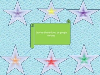 Tener              Navegar                Tener un
   nuevas              seguro                  cuadro
  pestañas                                    para todo




             Escriba 6 beneficios de google
                         chrome




Pestañas                Acceso                Tener un
dinamica               directo a                modo
    s                 aplicacione             incognito
                           s
 