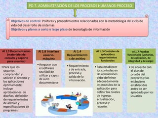 PO 7. ADMINISTRACIÓN DE LOS PROCESOS HUMANOS-PROCESO


       Objetivos de control: Políticas y procedimientos relacionados con la metodología del ciclo de
       vida del desarrollo de sistemas
       Objetivos y planes a corto y largo plazo de tecnología de información




AI 1.3 Documentación      AI 1.6 Interface         AI 1.4          AI 1. 5 Controles de       AI 1.7 Pruebas
    (materiales de            usuario-         Requerimiento           aplicación y       funcionales (unitarias,
  consulta y soporte         máquina            s de archivo         requerimientos          de aplicación, de
    para usuarios)                                                     funcionales        integridad y de carga)
                          • Asegurar que       • Requerimiento
• Para que los              el software                           • Para establecer       • De acuerdo con
  usuarios                                       s de entrada,      los controles en        el plan de
                            sea fácil de         proceso y
  comprendan y              utilizar y capaz                        las aplicaciones        prueba del
  utilicen el sistema y                          salida de la       debe definirse          proyecto y los
                            de auto              información.
  las aplicaciones          documentarse                            adecuadamente           estándares
  óptimamente,                                                      los módulos de la       establecidos
  incluye                                                           aplicación para         antes de ser
  aprobaciones de                                                   definir los niveles     aprobado por los
  diseños, definición                                               de ingreso,             usuarios
  de requerimientos                                                 actualización,
  de archivo y                                                      proceso y
  especificaciones de                                               reporte.
  programas.
 