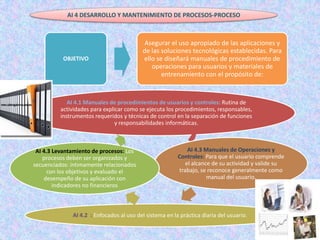 AI 4 DESARROLLO Y MANTENIMIENTO DE PROCESOS-PROCESO



                                           Asegurar el uso apropiado de las aplicaciones y
                                          de las soluciones tecnológicas establecidas. Para
           OBJETIVO                       ello se diseñará manuales de procedimiento de
                                             operaciones para usuarios y materiales de
                                                 entrenamiento con el propósito de:


             AI 4.1 Manuales de procedimientos de usuarios y controles: Rutina de
          actividades para explicar como se ejecuta los procedimientos, responsables,
          instrumentos requeridos y técnicas de control en la separación de funciones
                                y responsabilidades informáticas.



 AI 4.3 Levantamiento de procesos: Los                       AI 4.3 Manuales de Operaciones y
    procesos deben ser organizados y                     Controles: Para que el usuario comprende
secuenciados: íntimamente relacionados                      el alcance de su actividad y valide su
      con los objetivos y evaluado el                    trabajo, se reconoce generalmente como
    desempeño de su aplicación con                                   manual del usuario.
        indicadores no financieros



              AI 4.2 : Enfocados al uso del sistema en la práctica diaria del usuario.
 