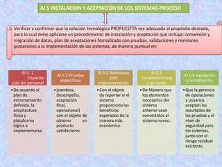 AI 5 INSTALACION Y ACEPTACIÓN DE LOS SISTEMAS-PROCESO


 Verificar y confirmar que la solución tecnológica PROPUESTTA sea adecuada al propósito deseado,
 para lo cual debe aplicarse un procedimiento de instalación y aceptación que incluya: conversión y
 migración de datos, plan de aceptaciones formalizado con pruebas, validaciones y revisiones
 posteriores a la implementación de los sistemas, de manera puntual en:




      AI 5. 1                             AI 5.2 Revisiones         AI 5.2
                      AI 5.3 Pruebas                                                  AI 5.4 Validación
         Capacita                                post           Conversión/carg
                        específicas                                                    y acreditación
ción del personal                         implementación          a de datos
• De acuerdo al     • (cambios,           • Con el objeto       • De Manera que      • Que la gerencia
  plan de             desempeño,            de reportar si el     los elementos        de operaciones
  entrenamiento       aceptación            sistema               necesarios del       y usuarios
  definido, la        final,                proporciono los       sistema              acepten los
  arquitectura        operacional)          beneficios            anterior sean        resultados de
  física y            con el objeto de      esperados de la       convertidos al       las pruebas y el
  plataforma          obtener        un     manera más            sistema nuevo.       nivel de
  lógica a            producto              económica.                                 seguridad para
  implementarse.      satisfactorio.                                                   los sistemas,
                                                                                       junto con el
                                                                                       riesgo residual
                                                                                       existente.
 