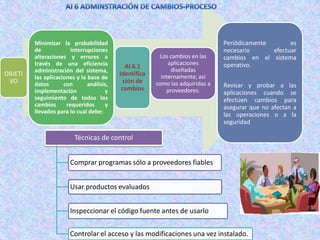 Minimizar la probabilidad                                              Periódicamente       es
         de             interrupciones                                          necesario      efectuar
         alteraciones y errores a                        Los cambios en las     cambios en el sistema
         través de una eficiencia                            aplicaciones       operativo.
                                              AI 6.1
         administración del sistema,                          diseñadas
OBJETI                                     Identifica     internamente; así
         las aplicaciones y la base de
 VO      datos       con       análisis,     ción de    como las adquiridas a
                                            cambios                             Revisar y probar a las
         implementación               y                     proveedores.        aplicaciones cuando se
         seguimiento de todos los                                               efectúen cambios para
         cambios      requeridos      y                                         asegurar que no afectan a
         llevados para lo cual debe:
                                                                                las operaciones o a la
                                                                                seguridad

                         Técnicas de control


                        Comprar programas sólo a proveedores fiables


                        Usar productos evaluados


                        Inspeccionar el código fuente antes de usarlo


                       Controlar el acceso y las modificaciones una vez instalado.
 