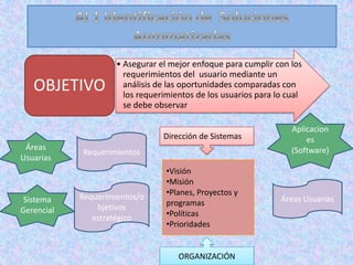 • Asegurar el mejor enfoque para cumplir con los
                       requerimientos del usuario mediante un
   OBJETIVO            análisis de las oportunidades comparadas con
                       los requerimientos de los usuarios para lo cual
                       se debe observar

                                                                   Aplicacion
                                 Dirección de Sistemas                 es
 Áreas                                                             (Software)
            Requerimientos
Usuarias
                                  •Visión
                                  •Misión
            Requerimientos/o      •Planes, Proyectos y
 Sistema                          programas                     Áreas Usuarias
Gerencial       bjetivos
               estratégico        •Políticas
                                  •Prioridades


                                     ORGANIZACIÓN
 