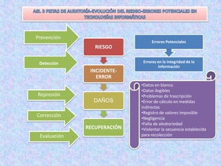 Prevención
                                  Errores Potenciales
                 RIESGO

 Detección                    Errores en la integridad de la
                                      información
               INCIDENTE-
                 ERROR
                             •Datos en blanco
                             •Datos ilegibles
Represión                    •Problemas de trascripción
                DAÑOS        •Error de cálculo en medidas
                             indirectas
                             •Registro de valores imposible
Corrección                   •Negligencia
                             •Falta de aleatoriedad
              RECUPERACIÓN   •Violentar la secuencia establecida
 Evaluación                  para recolección
 