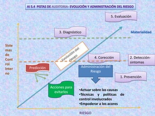 5. Evaluación



                          3. Diagnóstico


Siste
mas
de
Cont                                           4. Corección             2. Detección-
rol                                                                     sintomas
        Predicción                     Administración del
Inter
                                            Riesgo
no
                                                                 1. Prevención

                     Acciones para
                                      •Actuar sobre las causas
                       evitarlos
                                      •Técnicas y políticas de
                                      control involucrados
                                      •Empoderar a los acores

                                      RIESGO
 