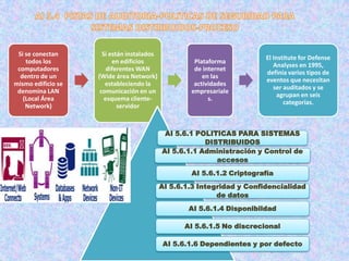 Si se conectan       Si están instalados
                                                                         El Institute for Defense
    todos los             en edificios               Plataforma
                                                                            Analyses en 1995,
 computadores           diferentes WAN               de internet
                                                                         definía varios tipos de
  dentro de un      (Wide área Network)                 en las
                                                                         eventos que necesitan
mismo edificio se      estableciendo la              actividades
                                                                            ser auditados y se
 denomina LAN        comunicación en un             empresariale
                                                                              agrupan en seis
   (Local Área         esquema cliente-                   s.
                                                                                categorías.
    Network)                servidor



                                             AI 5.6.1 POLITICAS PARA SISTEMAS
                                                        DISTRIBUIDOS
                                            AI 5.6.1.1 Administración y Control de
                                                           accesos
                                                    AI 5.6.1.2 Criptografía
                                            AI 5.6.1.3 Integridad y Confidencialidad
                                                            de datos
                                                    AI 5.6.1.4 Disponibildad

                                                  AI 5.6.1.5 No discrecional

                                            AI 5.6.1.6 Dependientes y por defecto
 