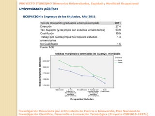 Investigación financiada por el Ministerio de Ciencia e Innovación, Plan Nacional de
Investigación Científica, Desarrollo e Innovación Tecnológica (Proyecto CSO2010-19271)
PROYECTO ITUNEQMO Itinerarios Universitarios, Equidad y Movilidad Ocupacional
Universidades públicas
OCUPACION e Ingresos de los titulados, Año 2011
Tipo de Ocupación graduados a tiempo completo 2011
Dirección 27,4
Téc. Superior (y cta propia con estudios universitarios) 53,9
Cualificado 15,9
Trabajo por cuenta propia: No requiere estudios
universitarios
1,3
No Cualificado 1,5
Fuente: AQU
 