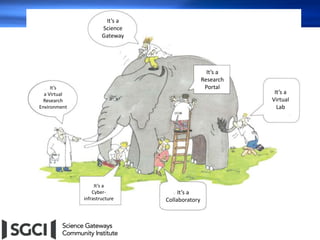It’s a
Science
Gateway
It’s a
Research
Portal
It’s a
Collaboratory
It’s a
Cyber-
infrastructure
It’s
a Virtual
Research
Environment
It’s a
Virtual
Lab
 
