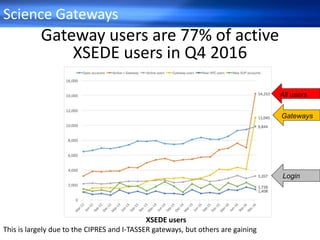 Science Gateways
Gateway users are 77% of active
XSEDE users in Q4 2016
This is largely due to the CIPRES and I-TASSER gateways, but others are gaining
All users
Gateways
XSEDE users
Login
 